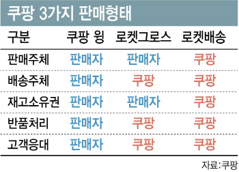 무료반품 생색은 쿠팡이 내는데…비용체계 개편에 셀러들 `울상`