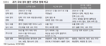 "정치 혼란 국면, 소프트웨어·필수소비 업종으로 대응"