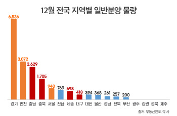 이달 2만 2000가구 분양…분양가상한제는 12곳, 9600가구