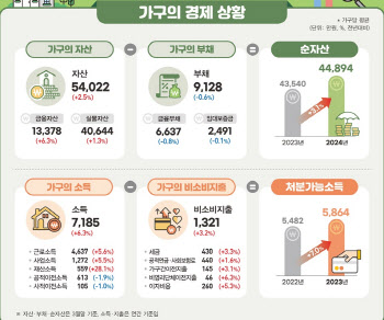 가구 평균 자산 5억 4022만원…자산·소득 모두 늘었지만 재분배 '제자리'