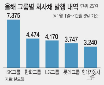 회사채 단골손님 SK, 올해 발행액 1위