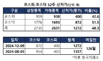 '탄핵 정국 불안' 증시 연저점에 신저가 1272개 쏟아져