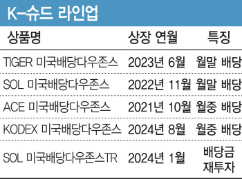 내 연금계좌에 뭐 담을까…‘K-슈드’ 각축전