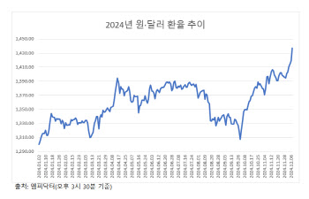 탄핵 정국에 한 달 새 43원 뛴 환율…“1450원 방어 관건”