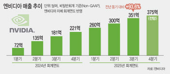 엔비디아, 중국서 반독점법 위반 혐의로 조사