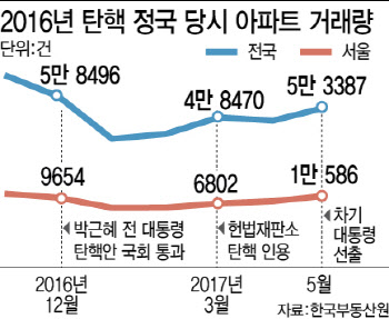 탄핵 정국 '2016년엔 거래 뚝'…올해는 그전부터 거래 급감