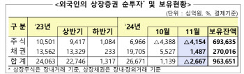 외국인, 11월 국내 주식 4.15조 팔아치워…넉달째 매도 행렬