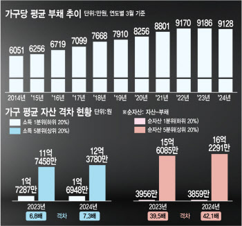 가계빚 사상 처음으로 꺾였지만…40대·자영업자는 등골 휜다