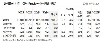 삼성물산, 신사업 강화로 성장…주가 변동에 목표가는 ↓-NH