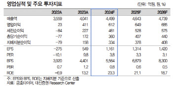 금호타이어, 글로벌 가동률 기반 안정적 실적-대신