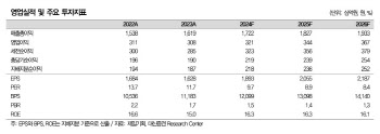 제일기획, 꾸준한 실적 개선…고배당 정책 유지 기대-대신