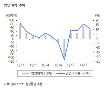 엔씨소프트, 주가 하락시 매수…목표가 7.4%↓-삼성