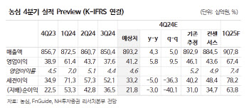 농심, 내년 해외매출 개선 본격화…목표가는 14%↓ -NH