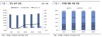 넷마블, 대규모 신작 출시로 성장세 재진입-부국