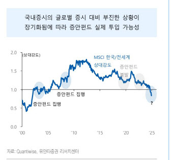 "국내 증시 급락에 외국인·연기금 순매수…증안펀드로 수급 기대도"