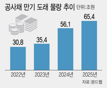 공사채 폭탄 우려…내년 역대급 물량 온다