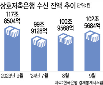 탄핵 정국에 유동성 위기감…부실 저축은행 정리 밀리나