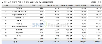 中 제외 글로벌 시장서도 BYD 약진…전기차 판매 140.2%↑