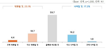 중기업계 내년 경영전략은 ‘원가절감·긴축’