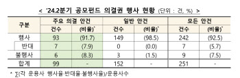 공모펀드, 2분기 의결권 행사율 92.5%...반대율은 5.7%