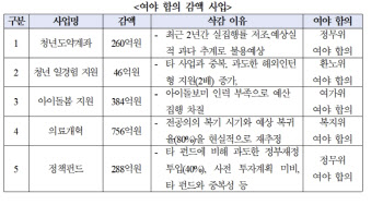 안도걸 의원실 “예산안 감액 4.1조원, 최근 4개년 평균 감액 대비 낮아”