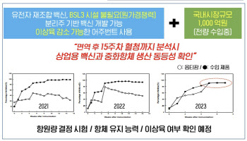 옵티팜, 구제역백신 안전성 테스트 종료…K구제역백신 윤곽