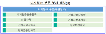 금감원, 부서장 75명 중 74명 한꺼번에 바꿨다