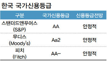 높아진 정치 불확실성…기업 조달에도 ‘빨간불’