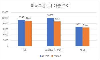 아이 대신 노인 공략…교육 3사, 상조 시장서 맞붙는다