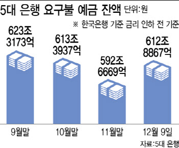 비상계엄 사태·탄핵 정국에 불안해진 투자심리…돈 갈 곳 잃어