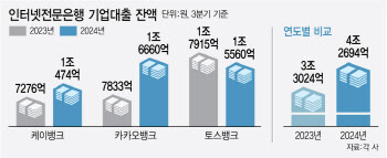 자영업 연체 느는데 탄핵정국까지…인뱅 건전성 관리 비상