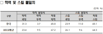 한국 성인 10명중 3명, 일자리 대비 '학력 과잉'