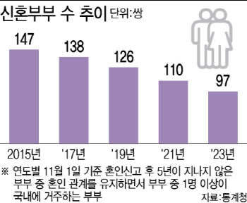 작년 신혼부부, 처음으로 100만쌍 밑돌아…맞벌이 절반이 '딩크족'