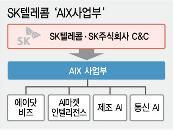 SK텔레콤, AI에이전트 내년 그룹 전체 확대…일하는 방식 혁신