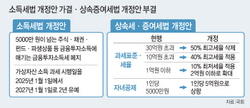 상속세 최고세율 인하 '무산'…증시 '밸류업'도 물건너가