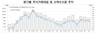 증권사 3분기 순이익 1.8조...전년 동기 대비 102% ↑