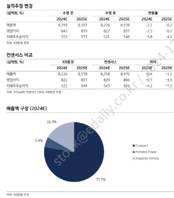 두산 지배구조 개편 무산 전망…두산밥캣, 투자의견 ‘홀드’-KB