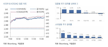 "美 CPI 경계에도…낙폭과대주 중심으로 지수 회복 전망"