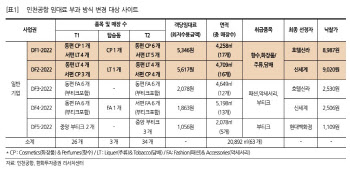 “인천공항, 임차료 감면 조치…호텔신라 등 유통株 수익성 개선 기대”