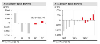 LG디스플레이, 실적성장·재무구조 개선…내년 턴어라운드 전망-SK