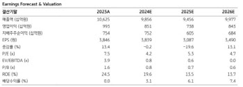 삼성E&A, 내년 상저하고 흐름 전망…목표가↓-KB
