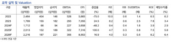 롯데정밀화학, 실적 개선 따른 주가 회복 기대…업종 '최선호주' 유지 -현대차