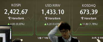 코스닥, 개인 사자에 2%대 상승…670선