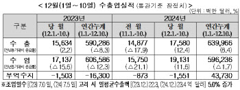 12월 들어서도 수출 증가세 지속…일평균 5.0%↑(상보)