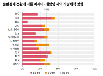 삼일PwC “아태지역, 순환경제 도입 경제효과 485兆”