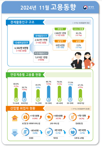 11월 취업자 12만 3000명↑…제조업은 19개월만 최대 감소(종합)