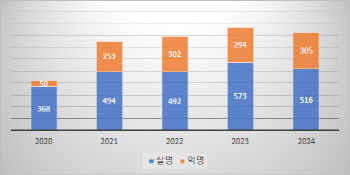 부당청구 장기요양기관 제보자 192명에 8억원대 포상