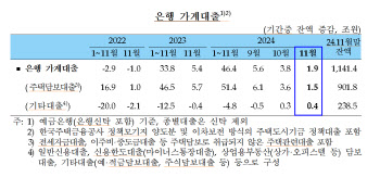 은행권 전월비 가계빚 1.8조↑…가계대출 증가폭 '반토막'