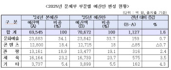 尹 ‘문화도시’에 400억 투입하는 문체부.. 내년 예산 얼마길래