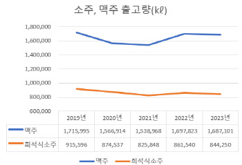 계엄사태 직격탄 맞은 주류업계, 연말특수 실종에 '발동동'